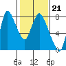 Tide chart for Coyote Creek, Alviso Slough, San Francisco Bay, California on 2022/01/21