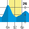 Tide chart for Coyote Creek, Alviso Slough, San Francisco Bay, California on 2022/01/26