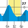 Tide chart for Coyote Creek, Alviso Slough, San Francisco Bay, California on 2022/01/27