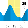 Tide chart for Coyote Creek, Alviso Slough, San Francisco Bay, California on 2022/01/28