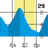 Tide chart for Coyote Creek, Alviso Slough, San Francisco Bay, California on 2022/01/29