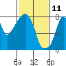Tide chart for Coyote Creek, Alviso Slough, San Francisco Bay, California on 2022/02/11