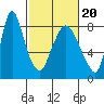 Tide chart for Coyote Creek, Alviso Slough, San Francisco Bay, California on 2022/02/20