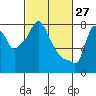 Tide chart for Coyote Creek, Alviso Slough, San Francisco Bay, California on 2022/02/27