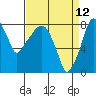 Tide chart for Coyote Creek, Alviso Slough, San Francisco Bay, California on 2022/04/12