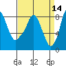 Tide chart for Coyote Creek, Alviso Slough, San Francisco Bay, California on 2022/04/14