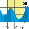 Tide chart for Coyote Creek, Alviso Slough, San Francisco Bay, California on 2022/04/25