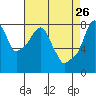 Tide chart for Coyote Creek, Alviso Slough, San Francisco Bay, California on 2022/04/26