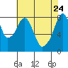 Tide chart for Coyote Creek, Alviso Slough, San Francisco Bay, California on 2022/05/24