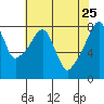 Tide chart for Coyote Creek, Alviso Slough, San Francisco Bay, California on 2022/05/25