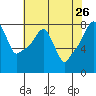 Tide chart for Coyote Creek, Alviso Slough, San Francisco Bay, California on 2022/05/26