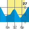 Tide chart for Coyote Creek, Alviso Slough, San Francisco Bay, California on 2022/05/27