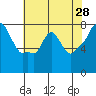 Tide chart for Coyote Creek, Alviso Slough, San Francisco Bay, California on 2022/05/28