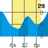 Tide chart for Coyote Creek, Alviso Slough, San Francisco Bay, California on 2022/05/29