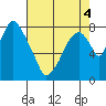 Tide chart for Coyote Creek, Alviso Slough, San Francisco Bay, California on 2022/05/4