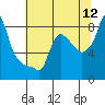 Tide chart for Coyote Creek, Alviso Slough, San Francisco Bay, California on 2022/07/12