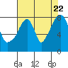 Tide chart for Coyote Creek, Alviso Slough, San Francisco Bay, California on 2022/07/22