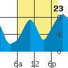 Tide chart for Coyote Creek, Alviso Slough, San Francisco Bay, California on 2022/07/23