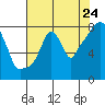 Tide chart for Coyote Creek, Alviso Slough, San Francisco Bay, California on 2022/07/24