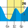 Tide chart for Coyote Creek, Alviso Slough, San Francisco Bay, California on 2022/07/26