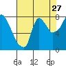 Tide chart for Coyote Creek, Alviso Slough, San Francisco Bay, California on 2022/07/27