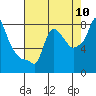 Tide chart for Coyote Creek, Alviso Slough, California on 2022/08/10