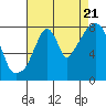 Tide chart for Coyote Creek, Alviso Slough, California on 2022/08/21