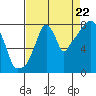 Tide chart for Coyote Creek, Alviso Slough, California on 2022/08/22