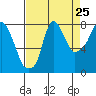 Tide chart for Coyote Creek, Alviso Slough, California on 2022/08/25