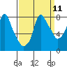 Tide chart for Coyote Creek, Alviso Slough, San Francisco Bay, California on 2022/09/11