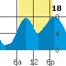 Tide chart for Coyote Creek, Alviso Slough, San Francisco Bay, California on 2022/09/18