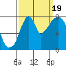 Tide chart for Coyote Creek, Alviso Slough, San Francisco Bay, California on 2022/09/19