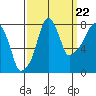 Tide chart for Coyote Creek, Alviso Slough, San Francisco Bay, California on 2022/09/22