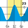Tide chart for Coyote Creek, Alviso Slough, San Francisco Bay, California on 2022/09/23
