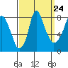 Tide chart for Coyote Creek, Alviso Slough, San Francisco Bay, California on 2022/09/24