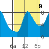 Tide chart for Coyote Creek, Alviso Slough, San Francisco Bay, California on 2022/09/9