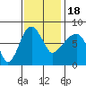 Tide chart for Coyote Creek, Alviso Slough, San Francisco Bay, California on 2022/11/18