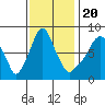 Tide chart for Coyote Creek, Alviso Slough, San Francisco Bay, California on 2022/11/20