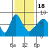 Tide chart for Coyote Creek, Alviso Slough, San Francisco Bay, California on 2022/12/18