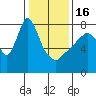 Tide chart for Coyote Creek, Alviso Slough, San Francisco Bay, California on 2023/01/16