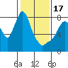 Tide chart for Coyote Creek, Alviso Slough, San Francisco Bay, California on 2023/01/17