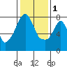 Tide chart for Coyote Creek, Alviso Slough, San Francisco Bay, California on 2023/01/1