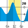 Tide chart for Coyote Creek, Alviso Slough, San Francisco Bay, California on 2023/01/20