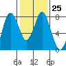 Tide chart for Coyote Creek, Alviso Slough, San Francisco Bay, California on 2023/01/25