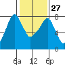 Tide chart for Coyote Creek, Alviso Slough, San Francisco Bay, California on 2023/01/27