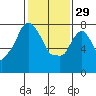 Tide chart for Coyote Creek, Alviso Slough, San Francisco Bay, California on 2023/01/29