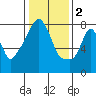 Tide chart for Coyote Creek, Alviso Slough, San Francisco Bay, California on 2023/01/2