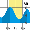 Tide chart for Coyote Creek, Alviso Slough, San Francisco Bay, California on 2023/01/30