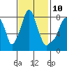 Tide chart for Coyote Creek, Alviso Slough, San Francisco Bay, California on 2023/11/10
