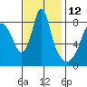 Tide chart for Coyote Creek, Alviso Slough, San Francisco Bay, California on 2023/11/12